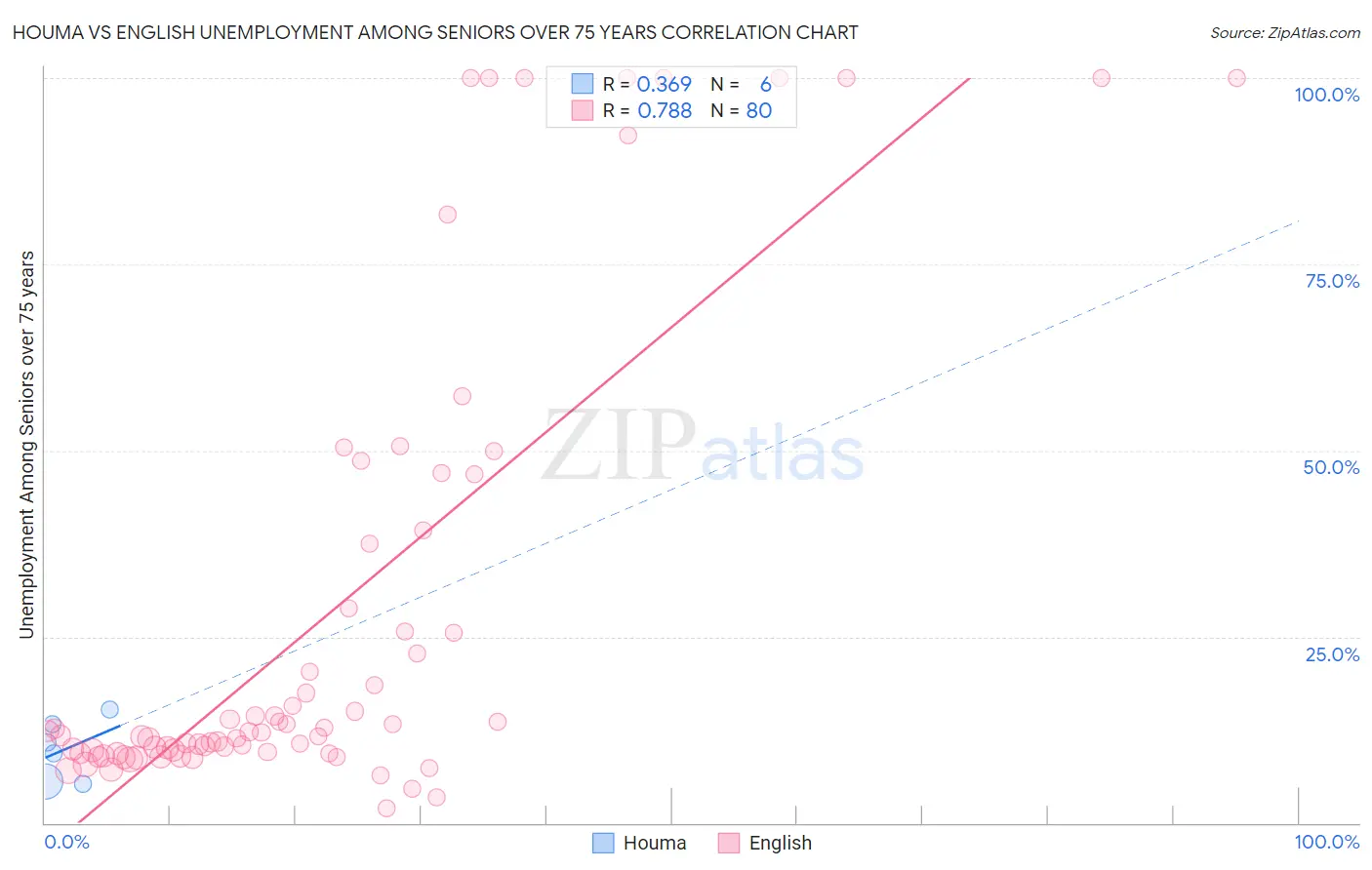 Houma vs English Unemployment Among Seniors over 75 years