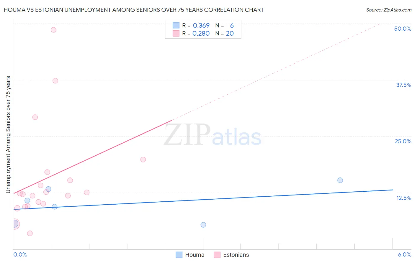 Houma vs Estonian Unemployment Among Seniors over 75 years