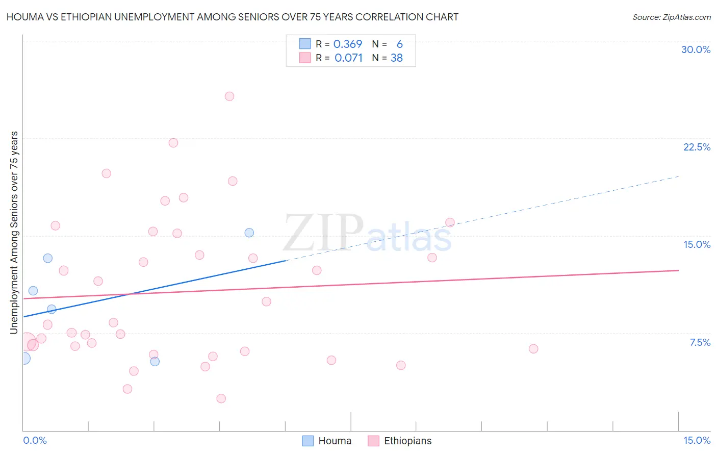 Houma vs Ethiopian Unemployment Among Seniors over 75 years