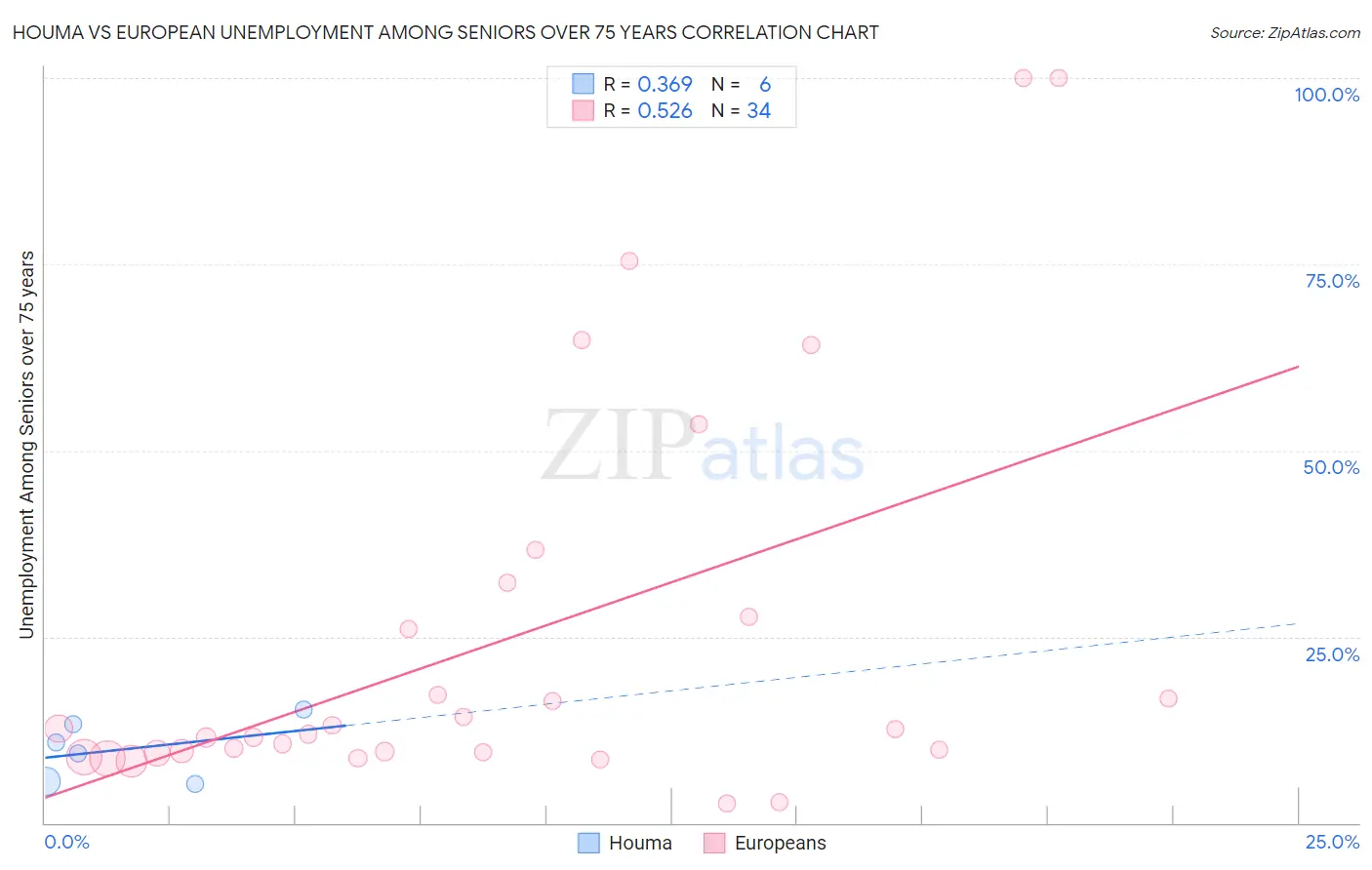 Houma vs European Unemployment Among Seniors over 75 years