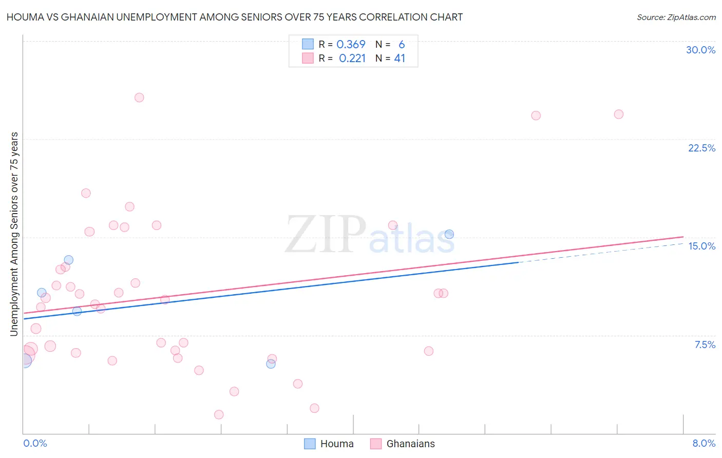 Houma vs Ghanaian Unemployment Among Seniors over 75 years