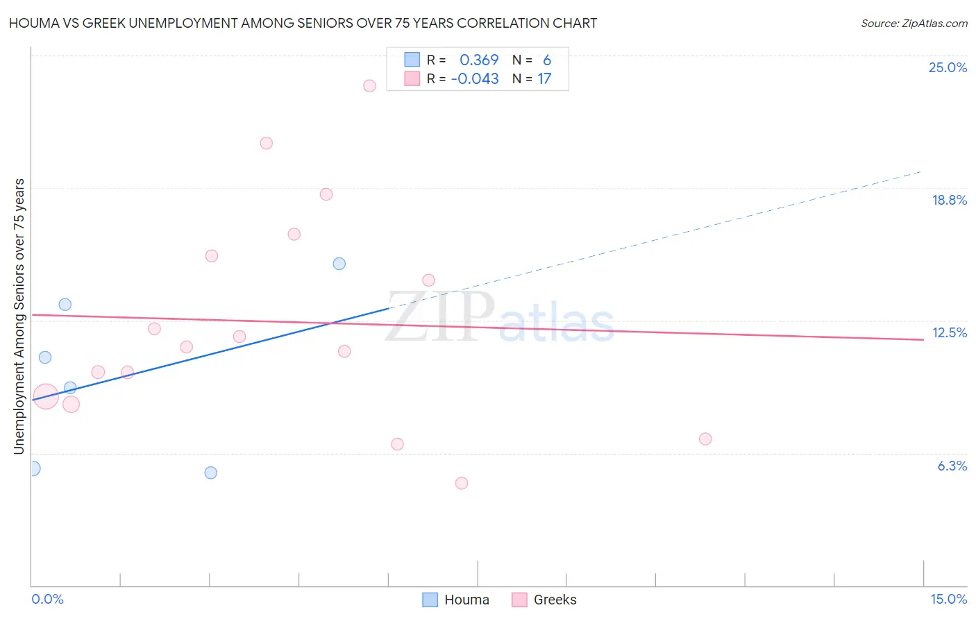 Houma vs Greek Unemployment Among Seniors over 75 years