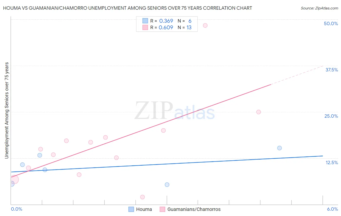 Houma vs Guamanian/Chamorro Unemployment Among Seniors over 75 years