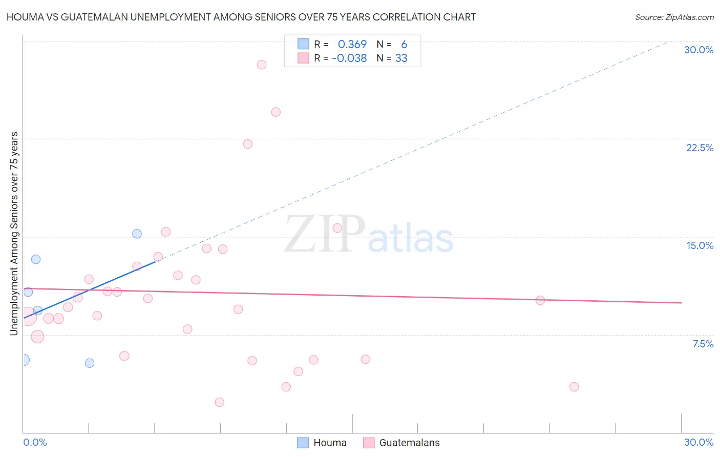 Houma vs Guatemalan Unemployment Among Seniors over 75 years