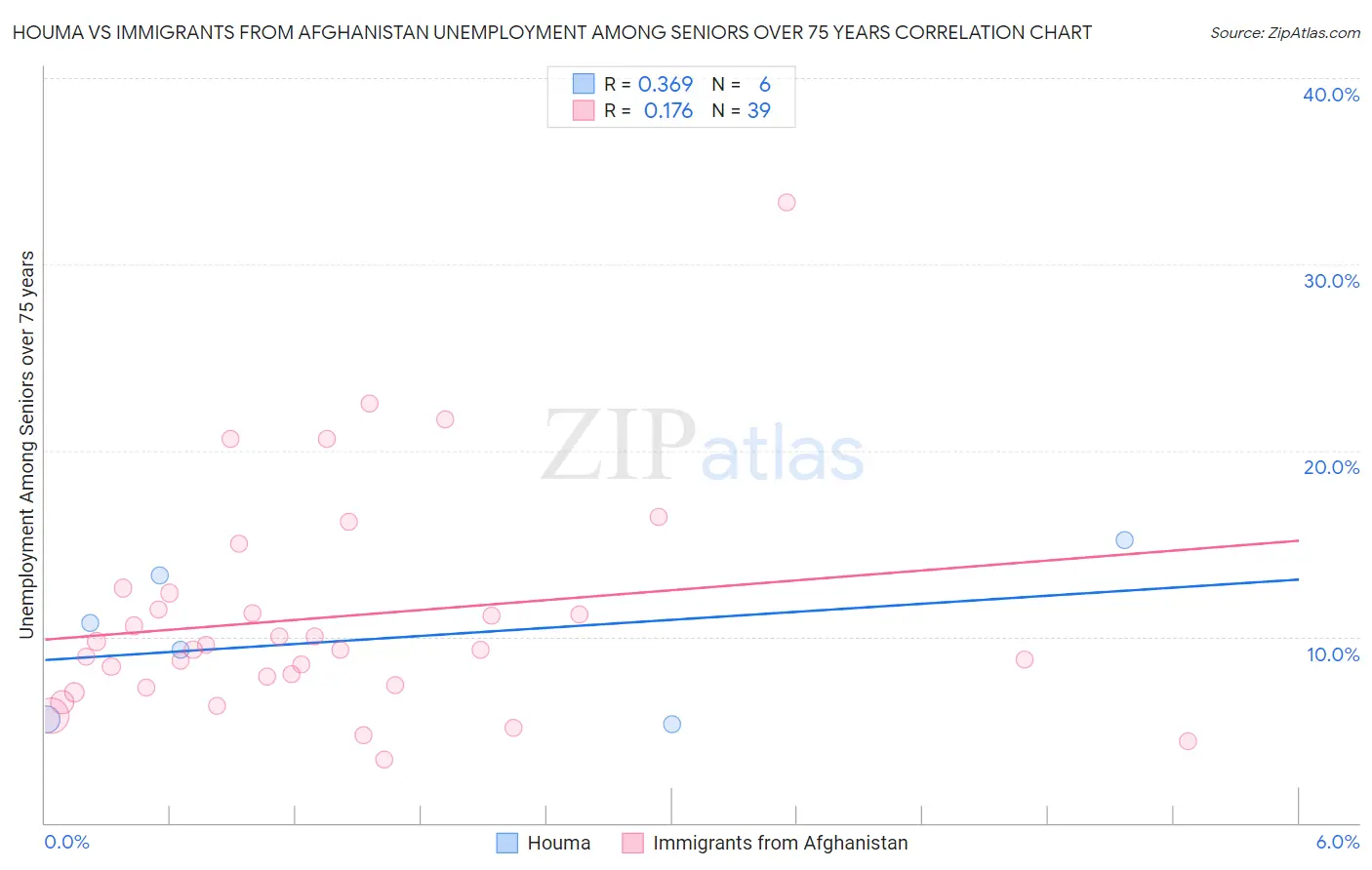 Houma vs Immigrants from Afghanistan Unemployment Among Seniors over 75 years