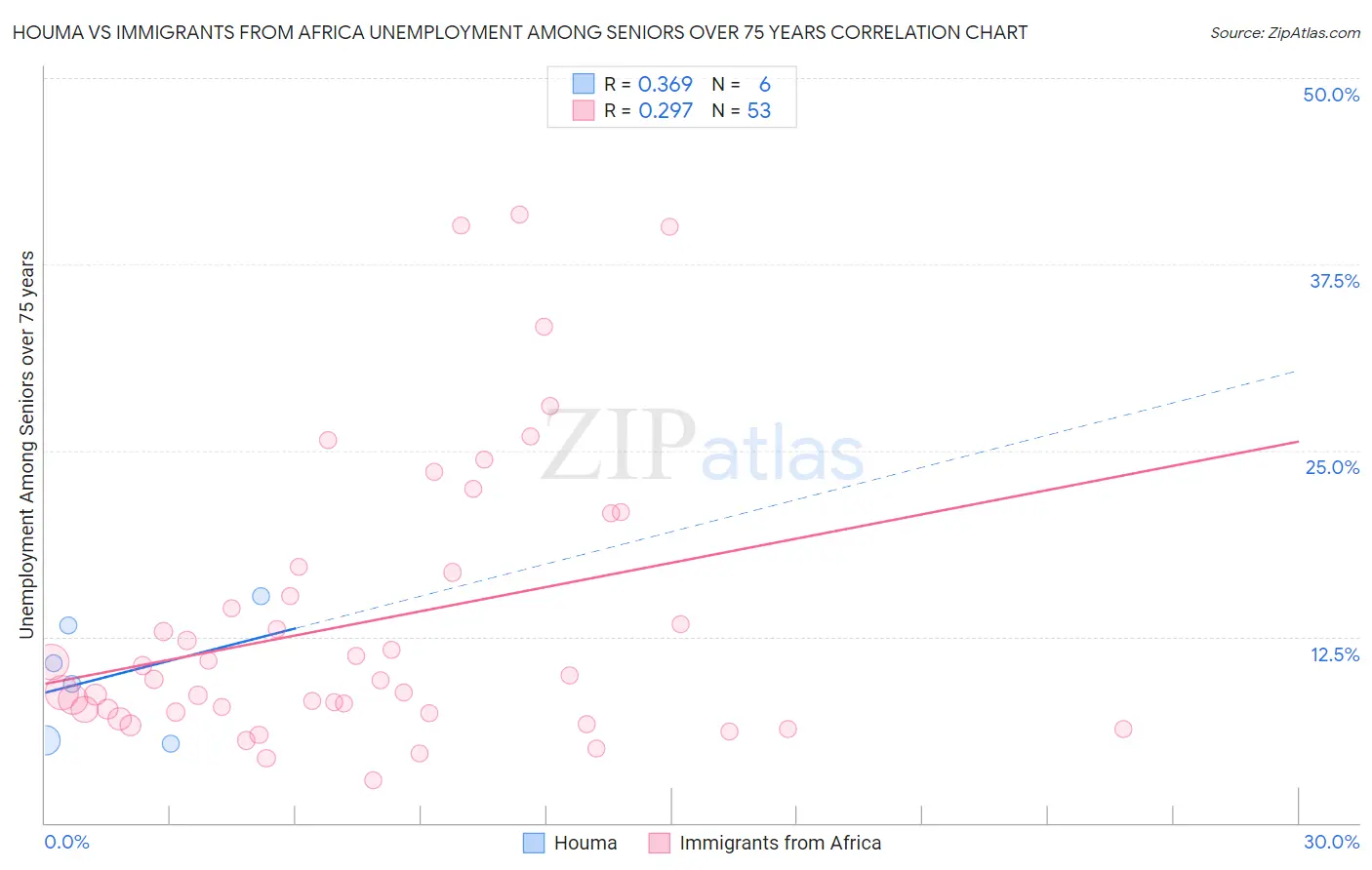 Houma vs Immigrants from Africa Unemployment Among Seniors over 75 years