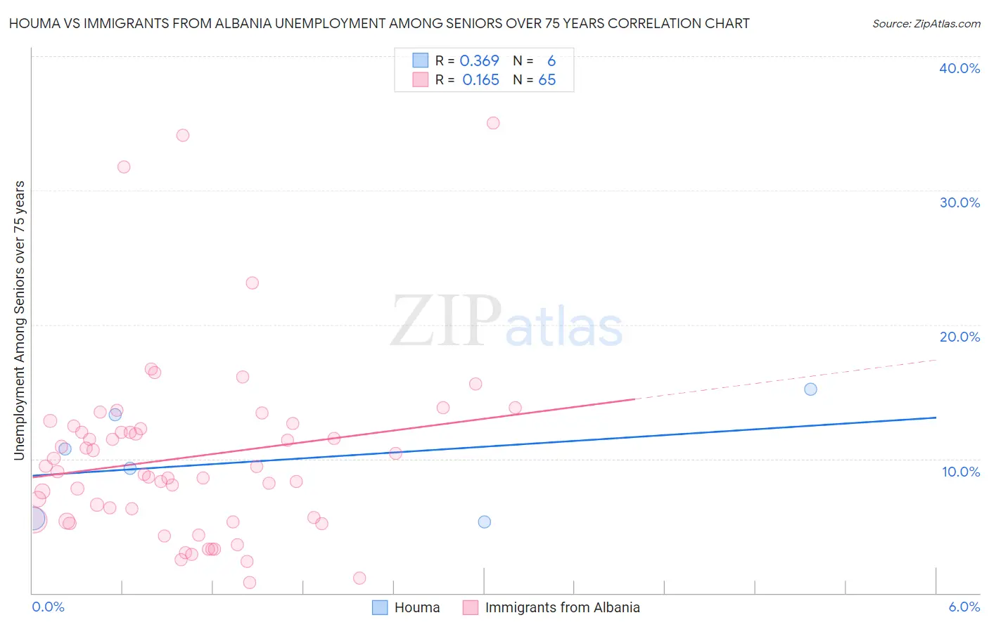 Houma vs Immigrants from Albania Unemployment Among Seniors over 75 years