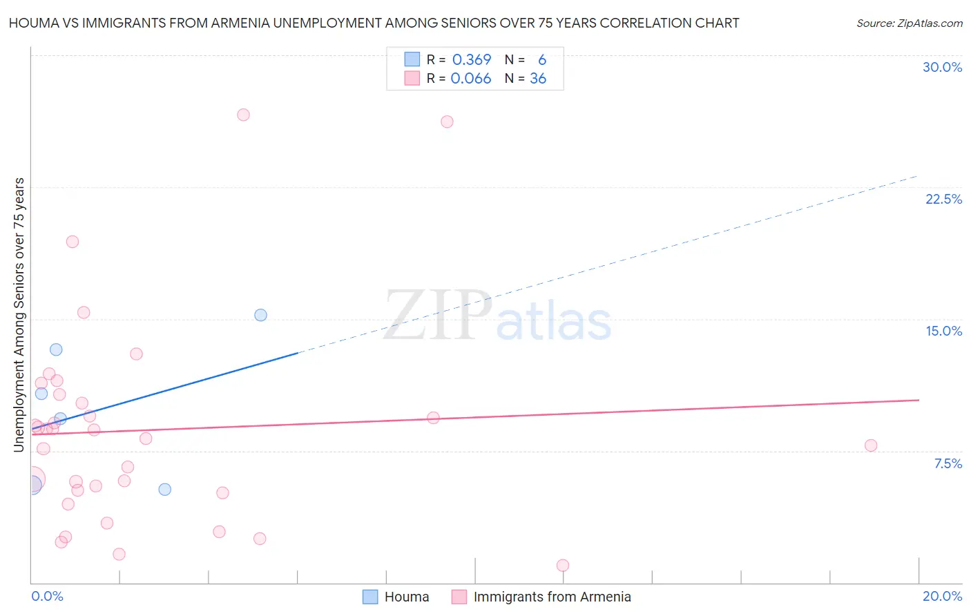 Houma vs Immigrants from Armenia Unemployment Among Seniors over 75 years