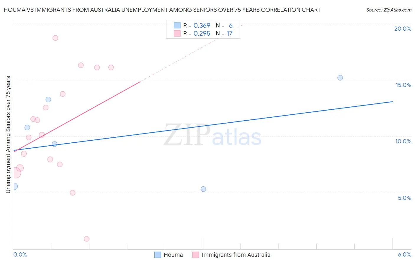 Houma vs Immigrants from Australia Unemployment Among Seniors over 75 years