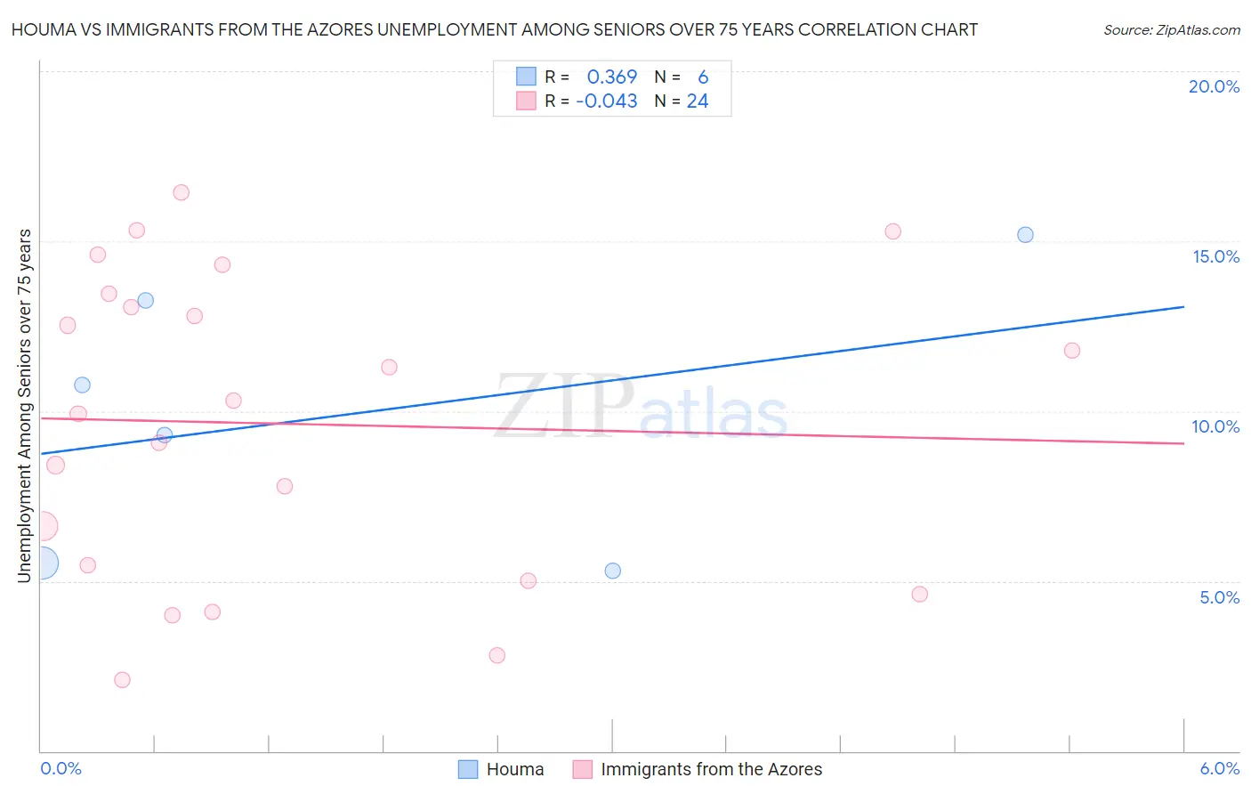 Houma vs Immigrants from the Azores Unemployment Among Seniors over 75 years