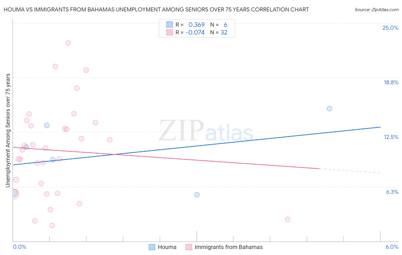 Houma vs Immigrants from Bahamas Unemployment Among Seniors over 75 years