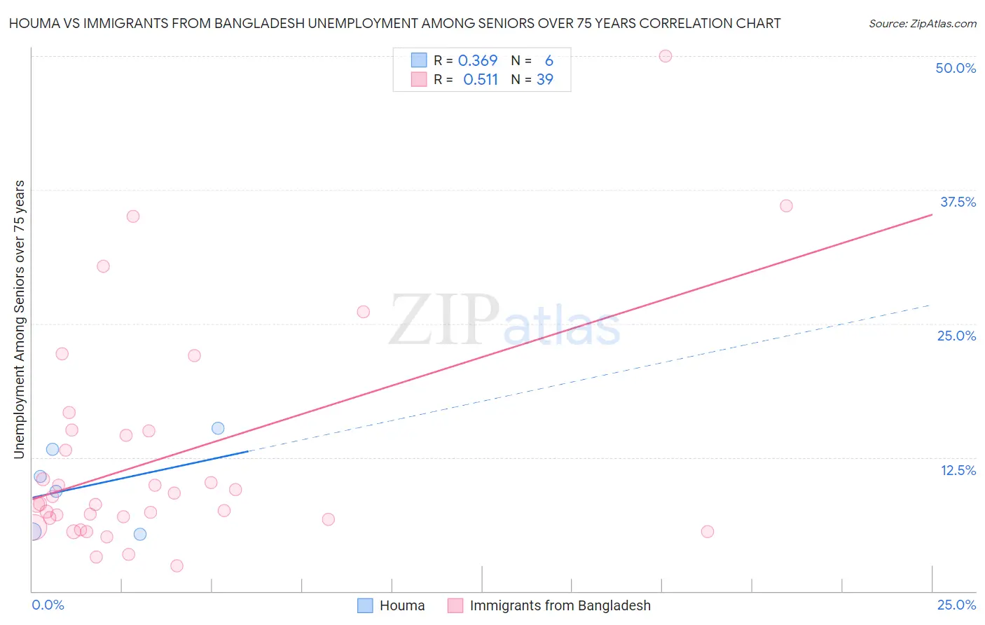 Houma vs Immigrants from Bangladesh Unemployment Among Seniors over 75 years