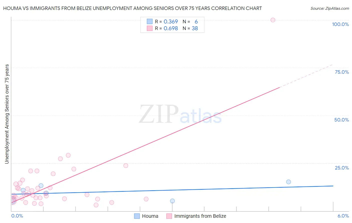 Houma vs Immigrants from Belize Unemployment Among Seniors over 75 years