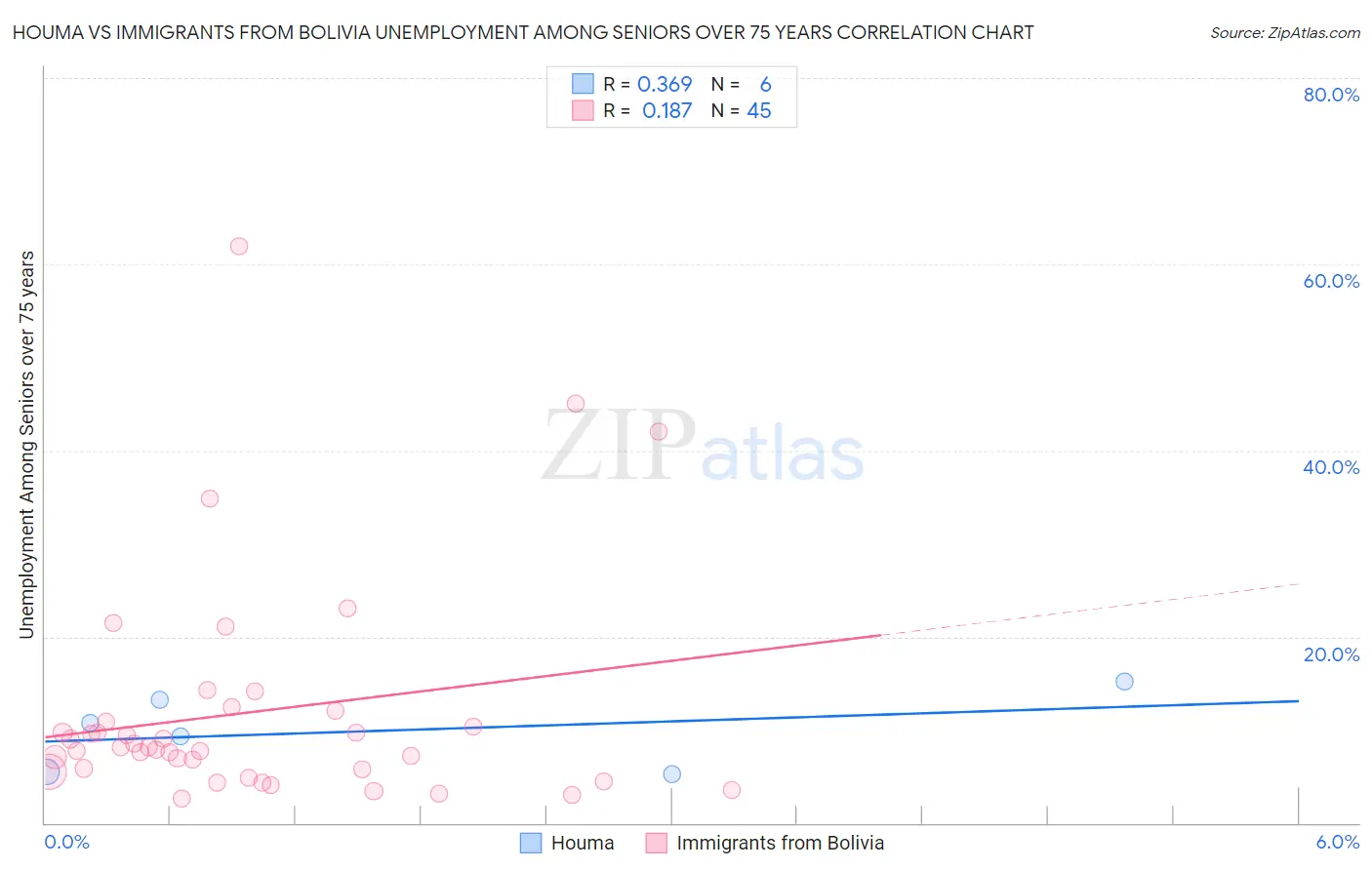 Houma vs Immigrants from Bolivia Unemployment Among Seniors over 75 years