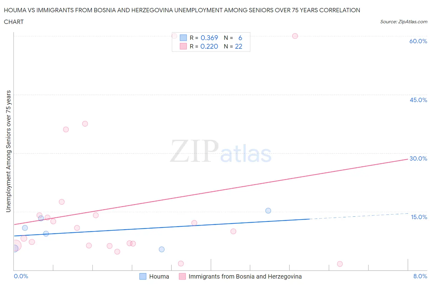 Houma vs Immigrants from Bosnia and Herzegovina Unemployment Among Seniors over 75 years