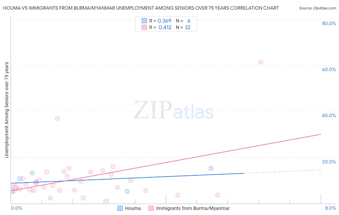 Houma vs Immigrants from Burma/Myanmar Unemployment Among Seniors over 75 years