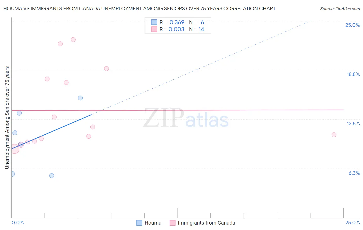 Houma vs Immigrants from Canada Unemployment Among Seniors over 75 years
