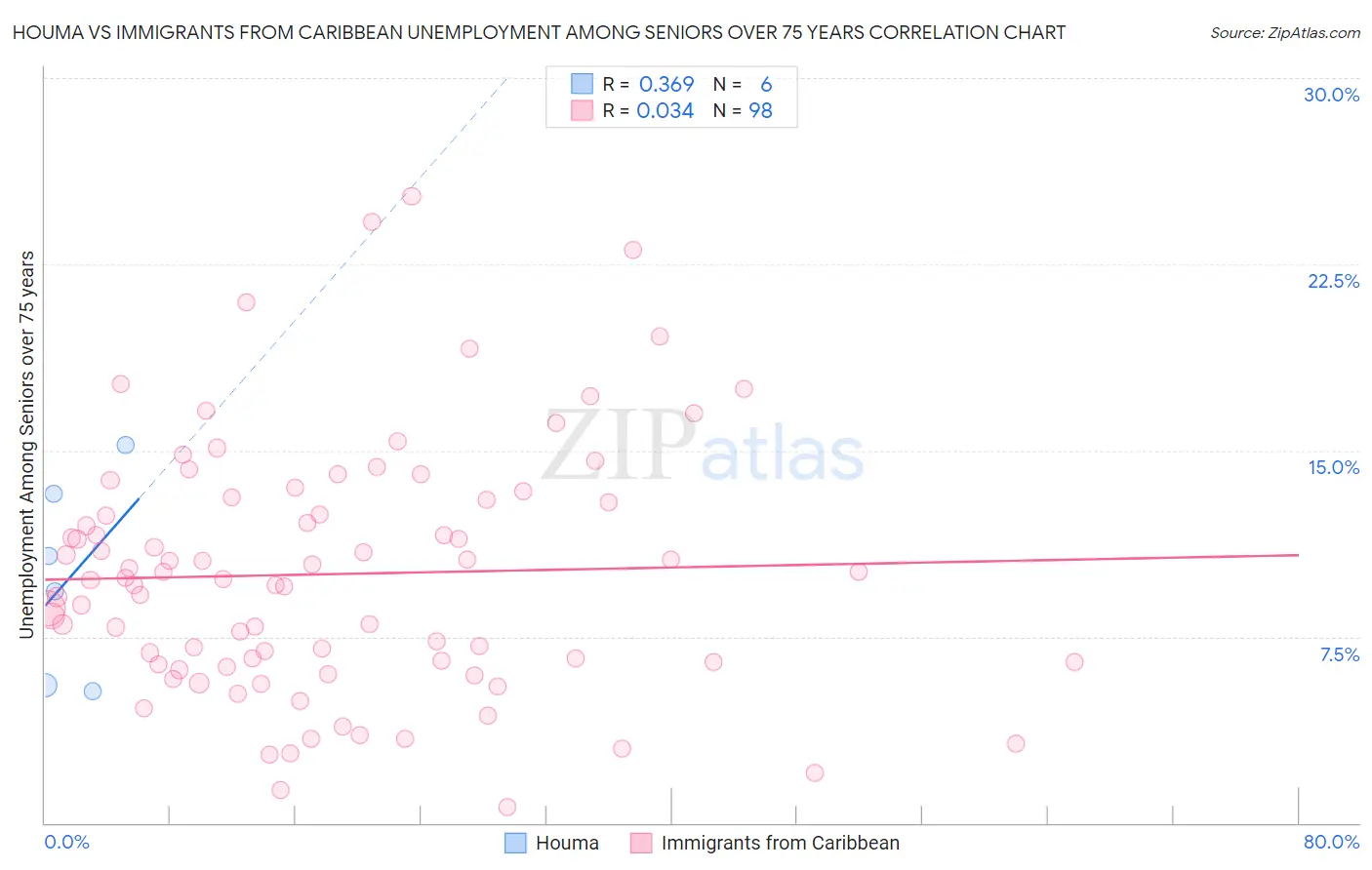 Houma vs Immigrants from Caribbean Unemployment Among Seniors over 75 years