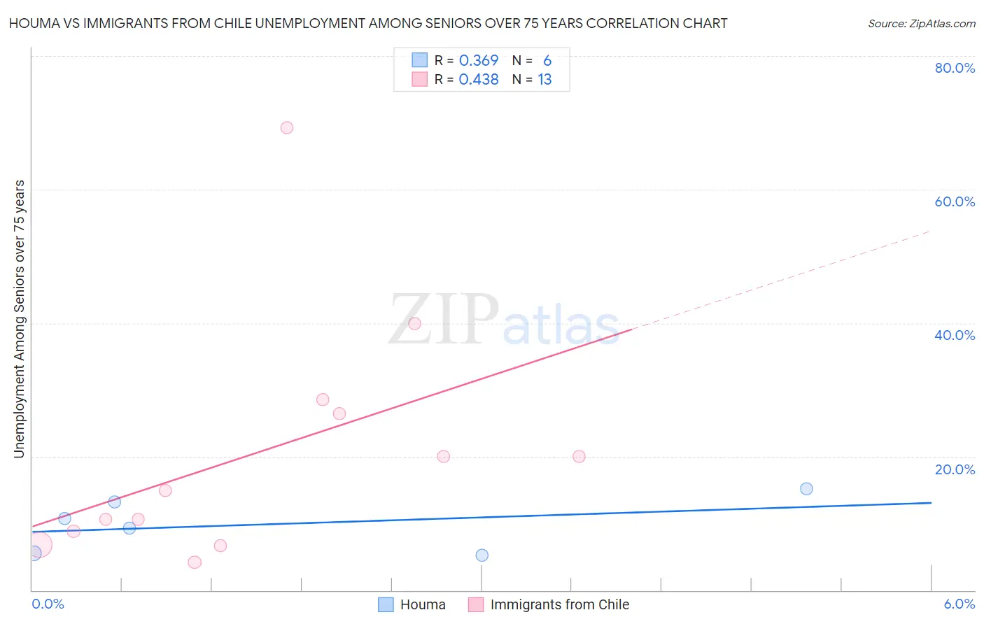 Houma vs Immigrants from Chile Unemployment Among Seniors over 75 years