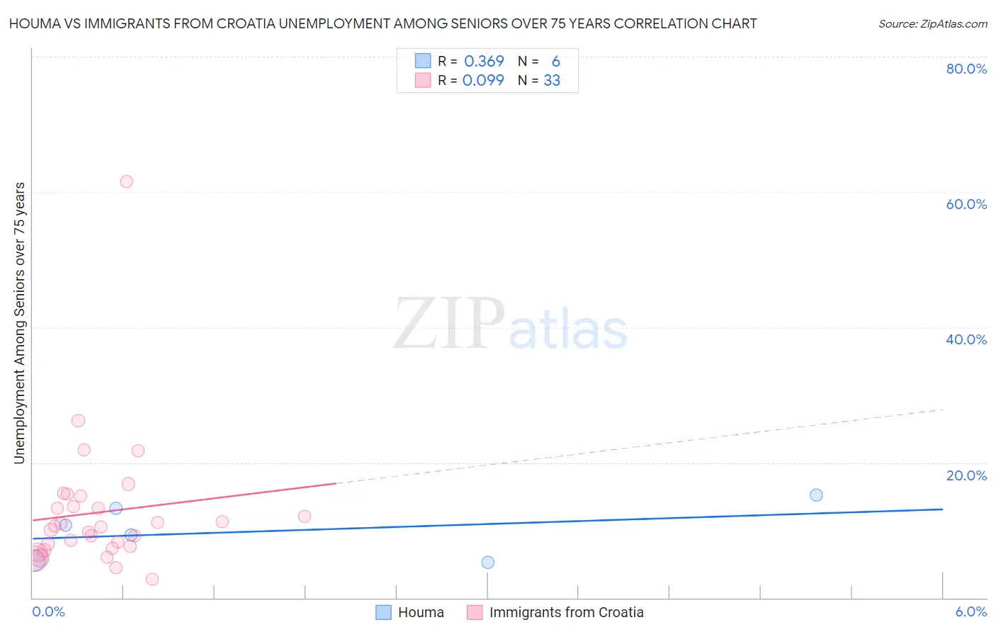 Houma vs Immigrants from Croatia Unemployment Among Seniors over 75 years