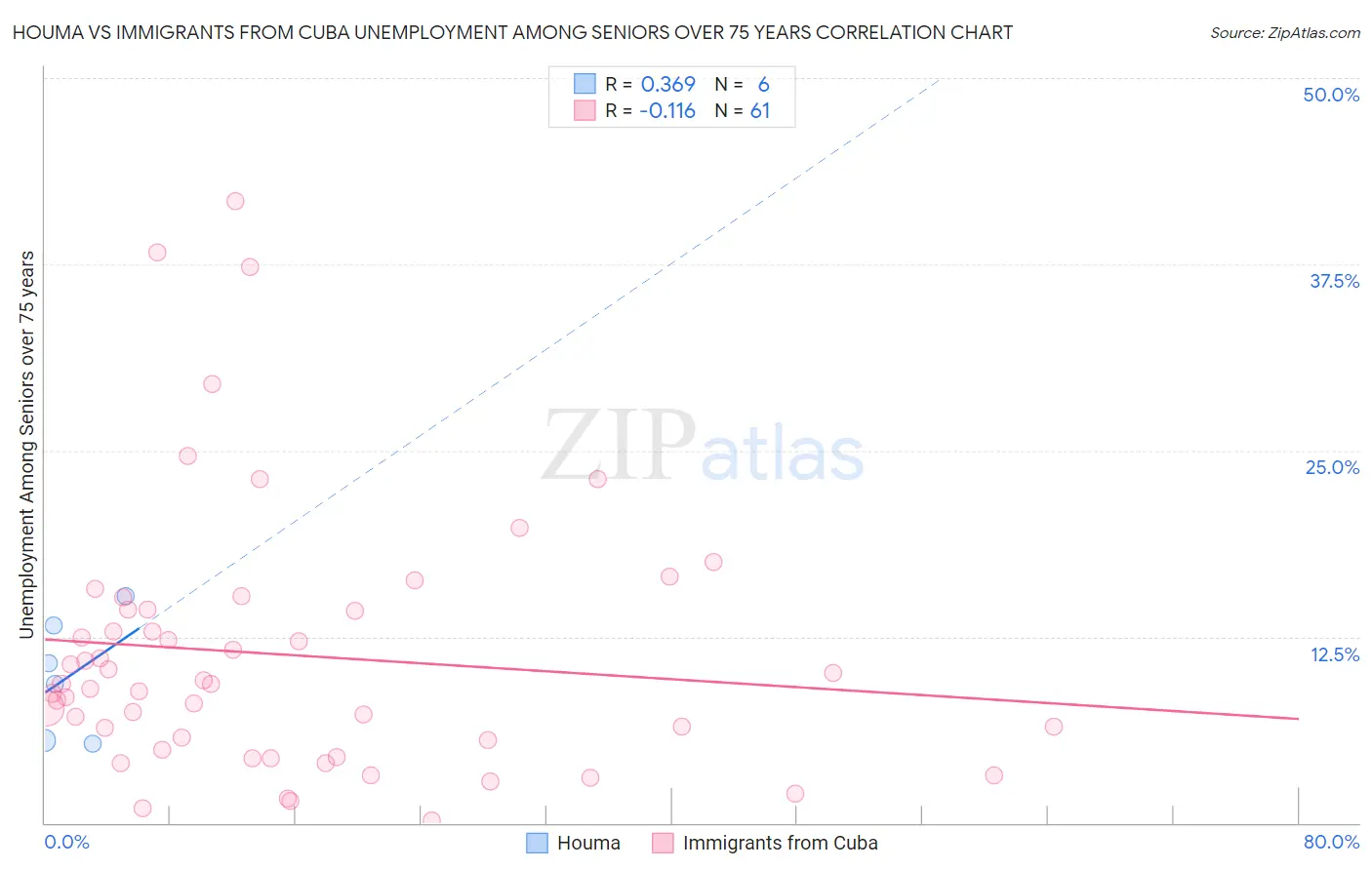 Houma vs Immigrants from Cuba Unemployment Among Seniors over 75 years