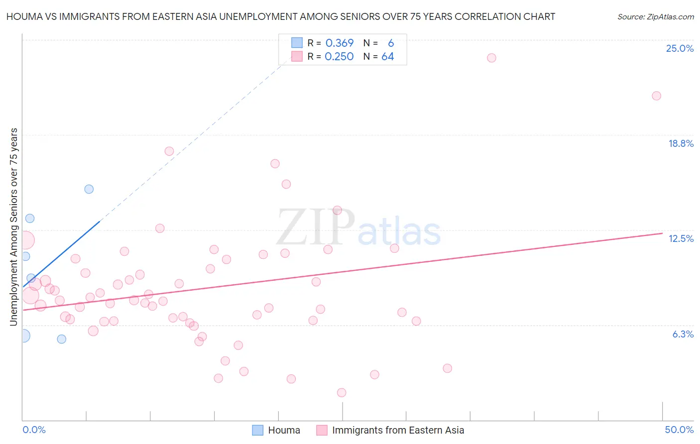 Houma vs Immigrants from Eastern Asia Unemployment Among Seniors over 75 years