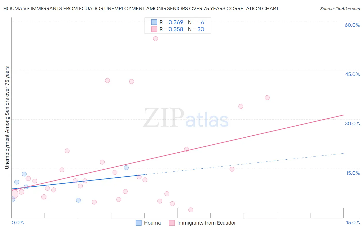 Houma vs Immigrants from Ecuador Unemployment Among Seniors over 75 years