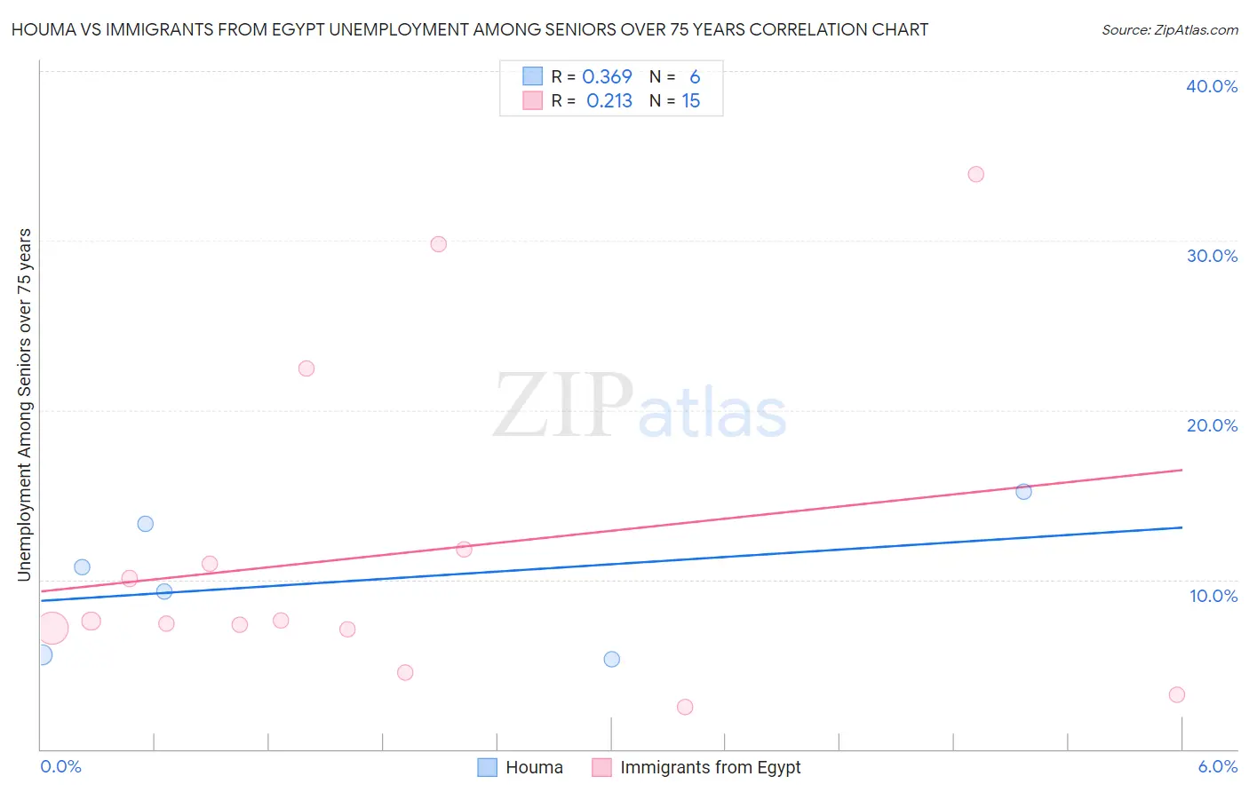 Houma vs Immigrants from Egypt Unemployment Among Seniors over 75 years