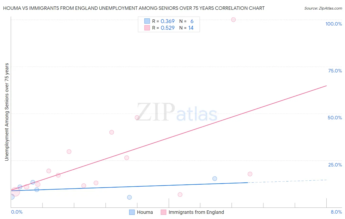 Houma vs Immigrants from England Unemployment Among Seniors over 75 years