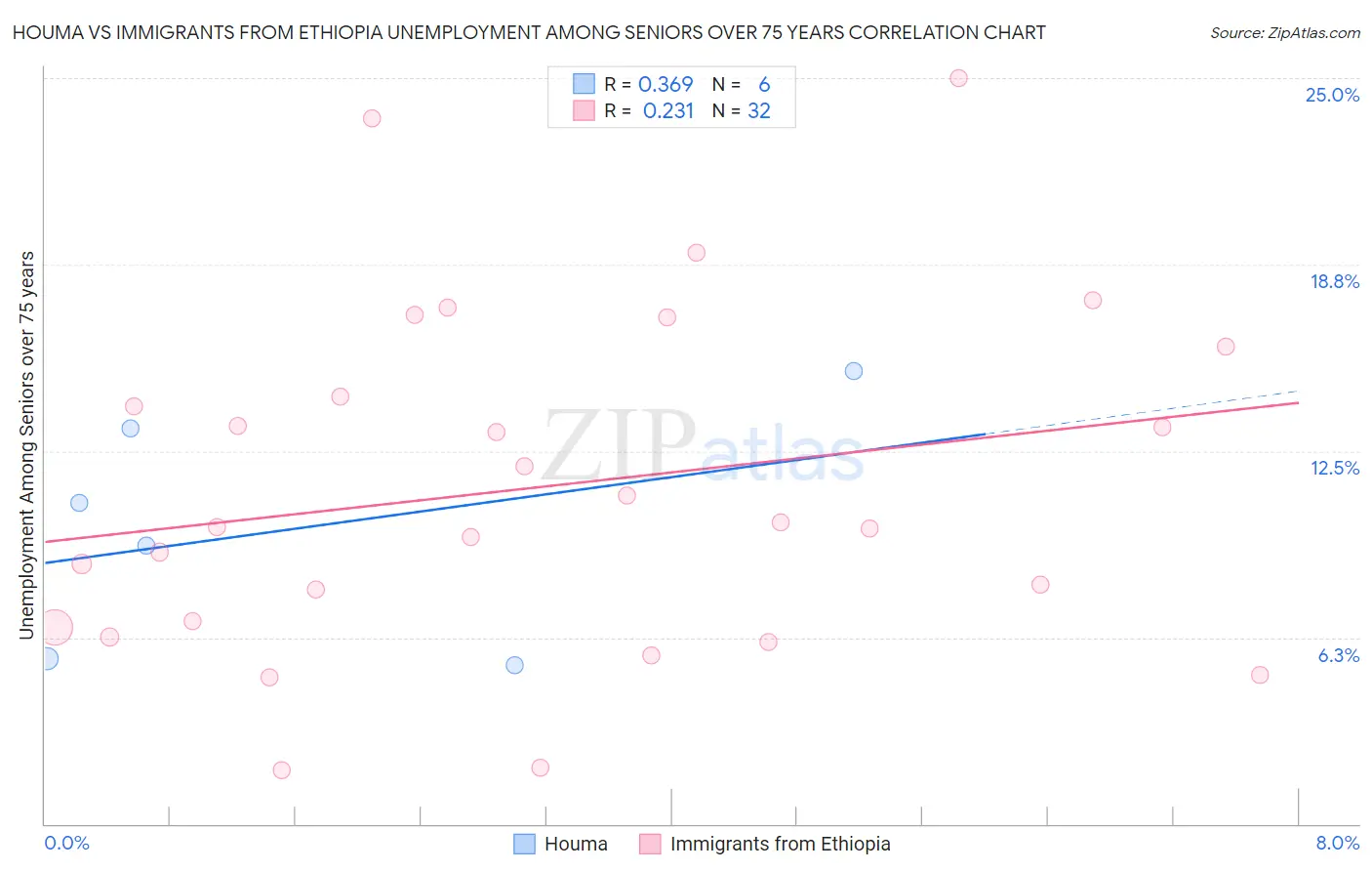 Houma vs Immigrants from Ethiopia Unemployment Among Seniors over 75 years