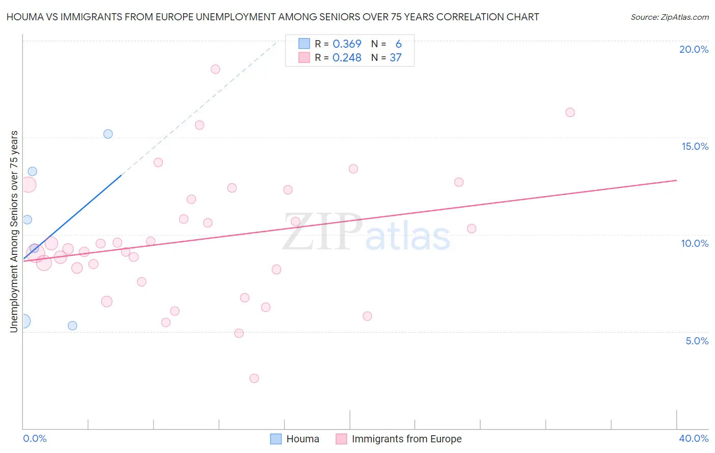 Houma vs Immigrants from Europe Unemployment Among Seniors over 75 years