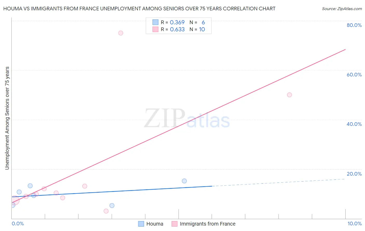 Houma vs Immigrants from France Unemployment Among Seniors over 75 years