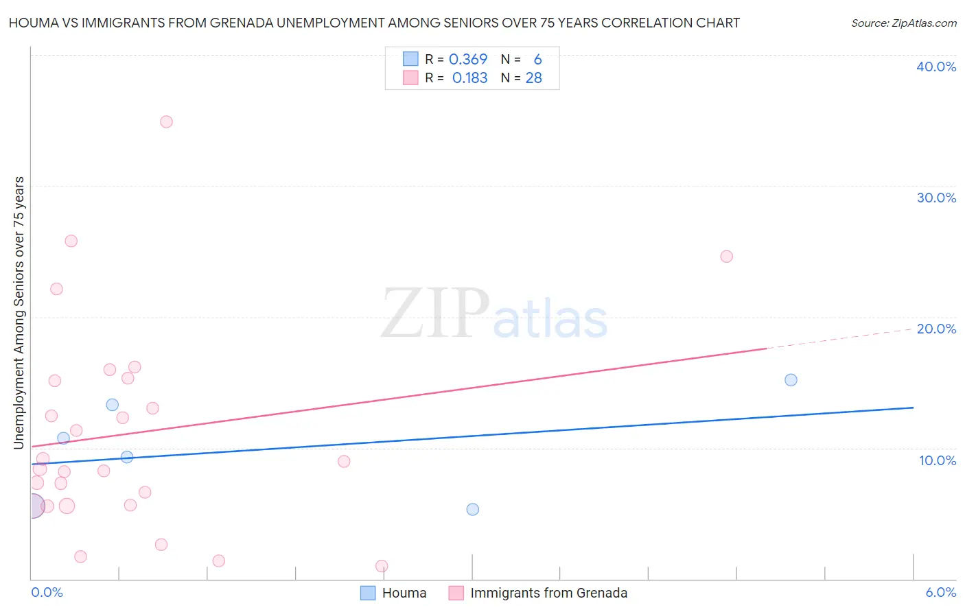 Houma vs Immigrants from Grenada Unemployment Among Seniors over 75 years