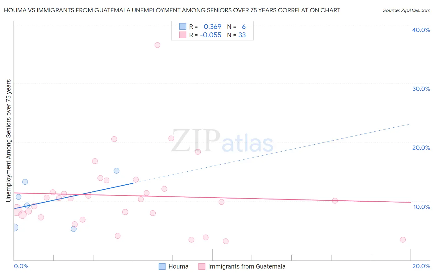 Houma vs Immigrants from Guatemala Unemployment Among Seniors over 75 years