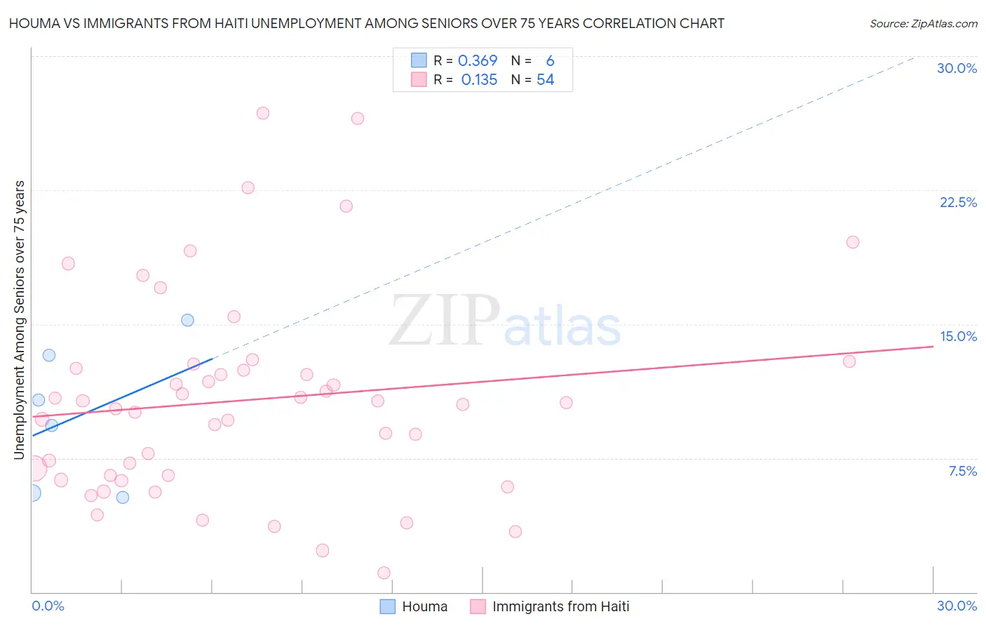 Houma vs Immigrants from Haiti Unemployment Among Seniors over 75 years