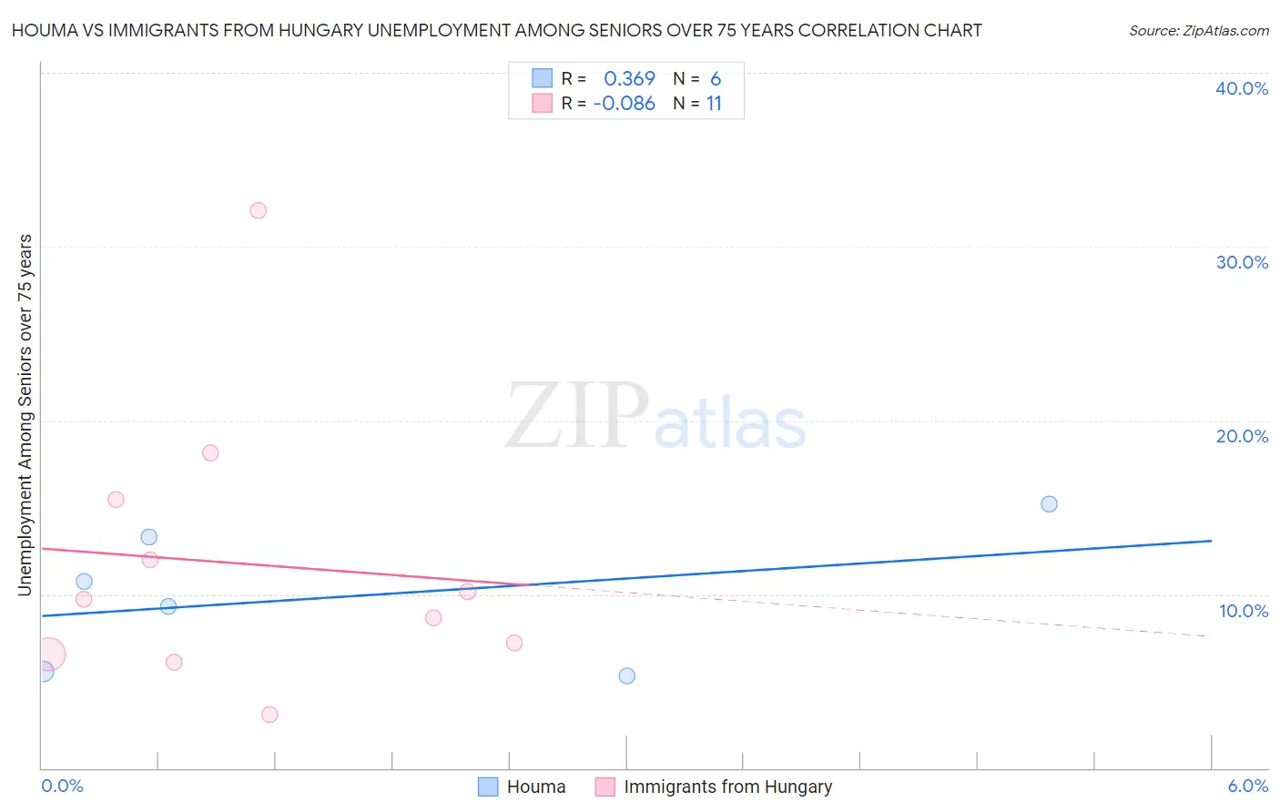 Houma vs Immigrants from Hungary Unemployment Among Seniors over 75 years