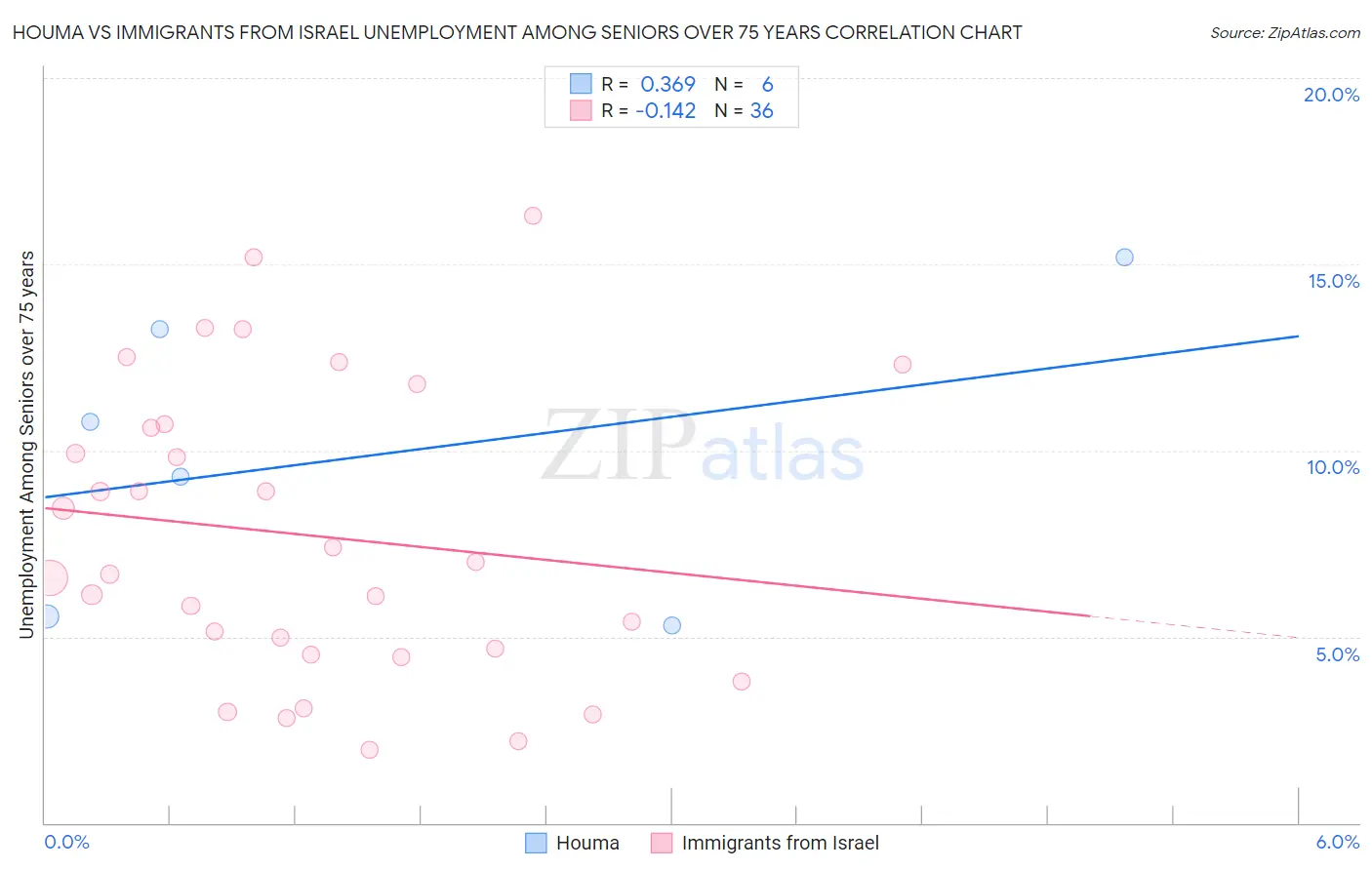 Houma vs Immigrants from Israel Unemployment Among Seniors over 75 years
