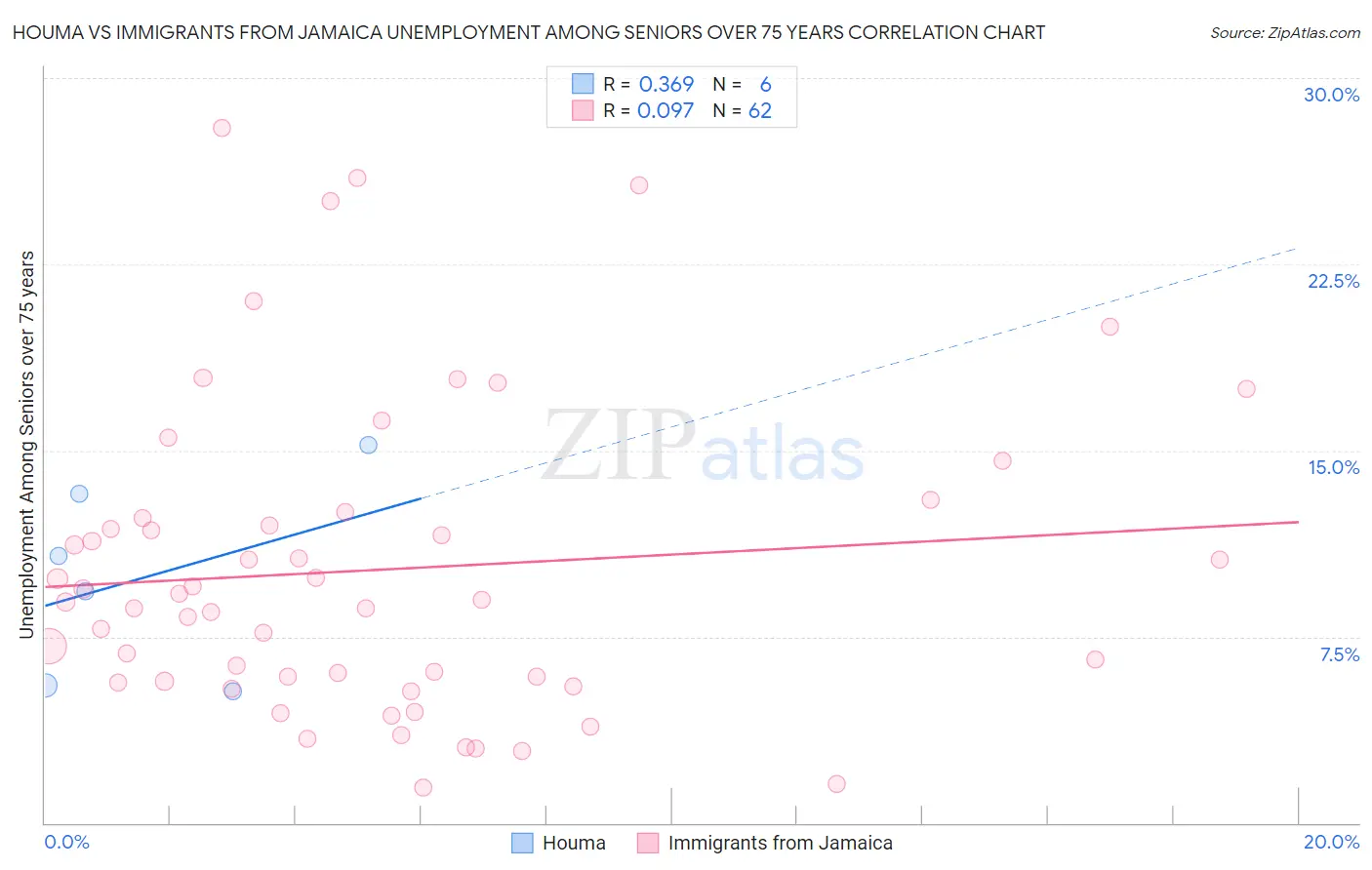 Houma vs Immigrants from Jamaica Unemployment Among Seniors over 75 years