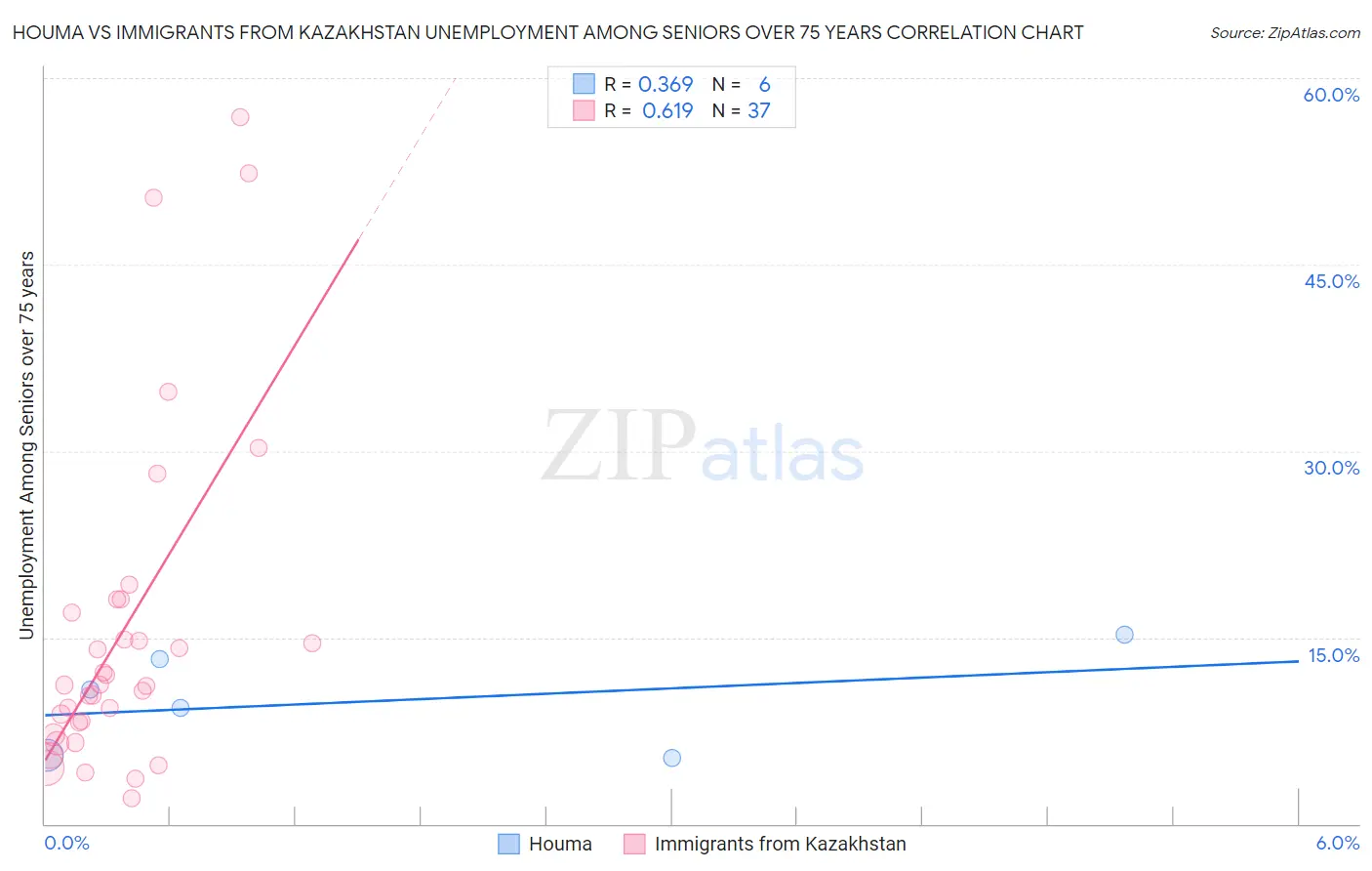Houma vs Immigrants from Kazakhstan Unemployment Among Seniors over 75 years