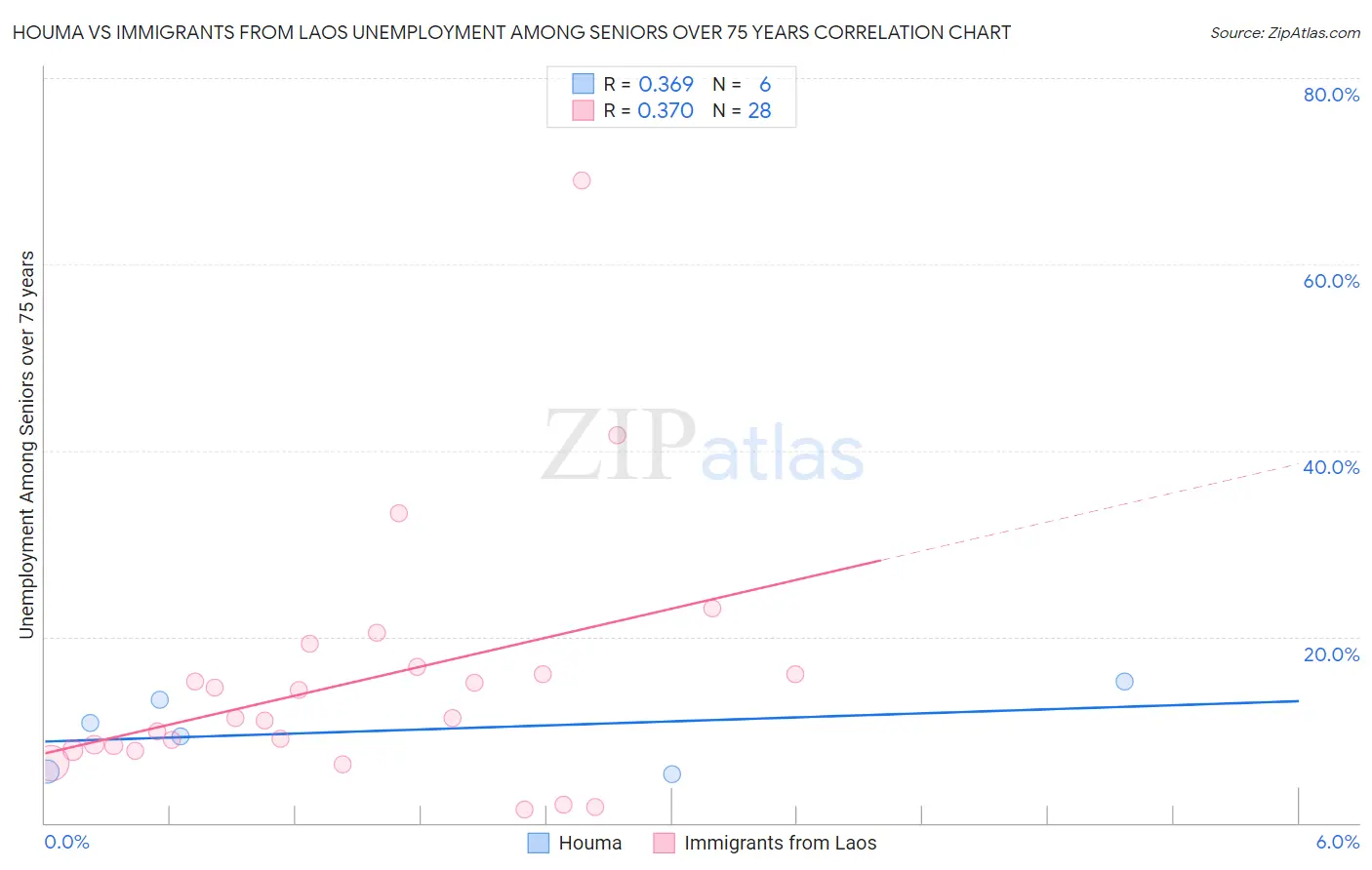 Houma vs Immigrants from Laos Unemployment Among Seniors over 75 years