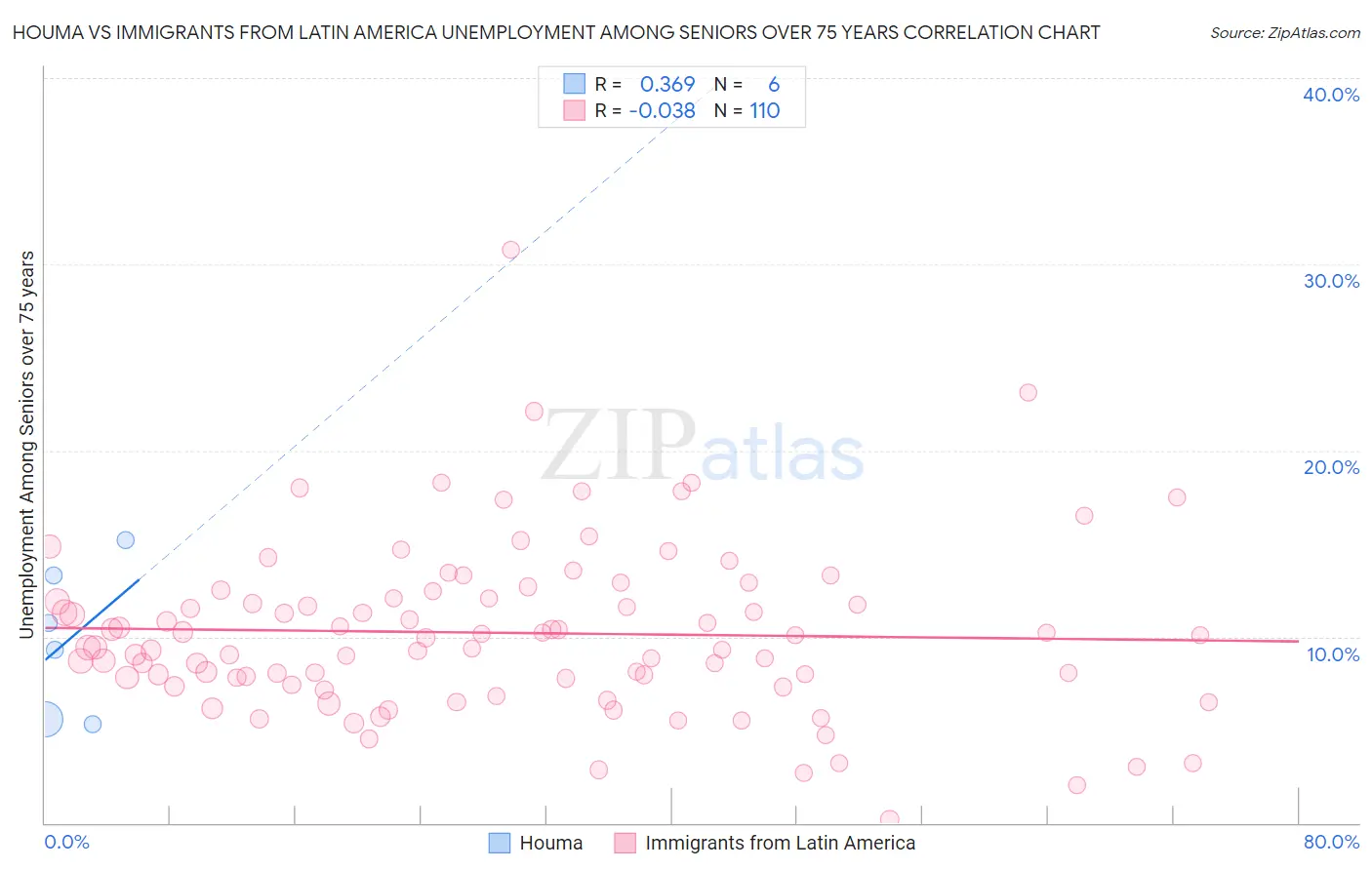 Houma vs Immigrants from Latin America Unemployment Among Seniors over 75 years