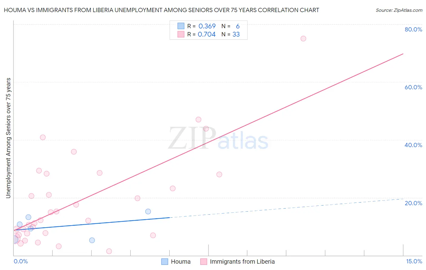 Houma vs Immigrants from Liberia Unemployment Among Seniors over 75 years