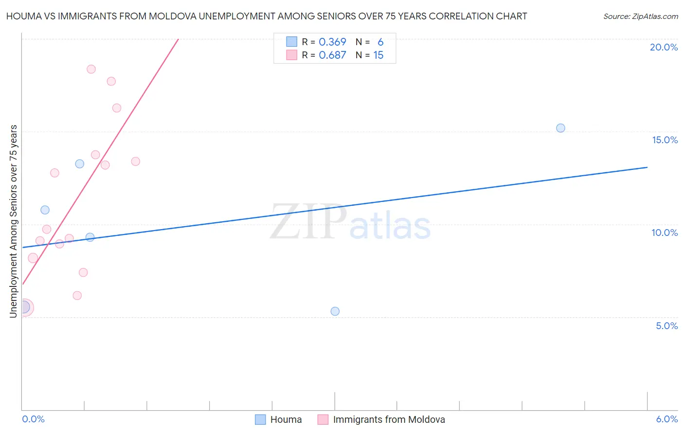 Houma vs Immigrants from Moldova Unemployment Among Seniors over 75 years