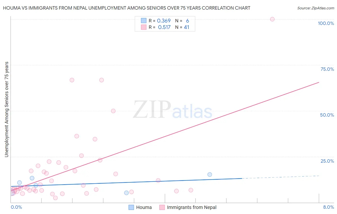 Houma vs Immigrants from Nepal Unemployment Among Seniors over 75 years