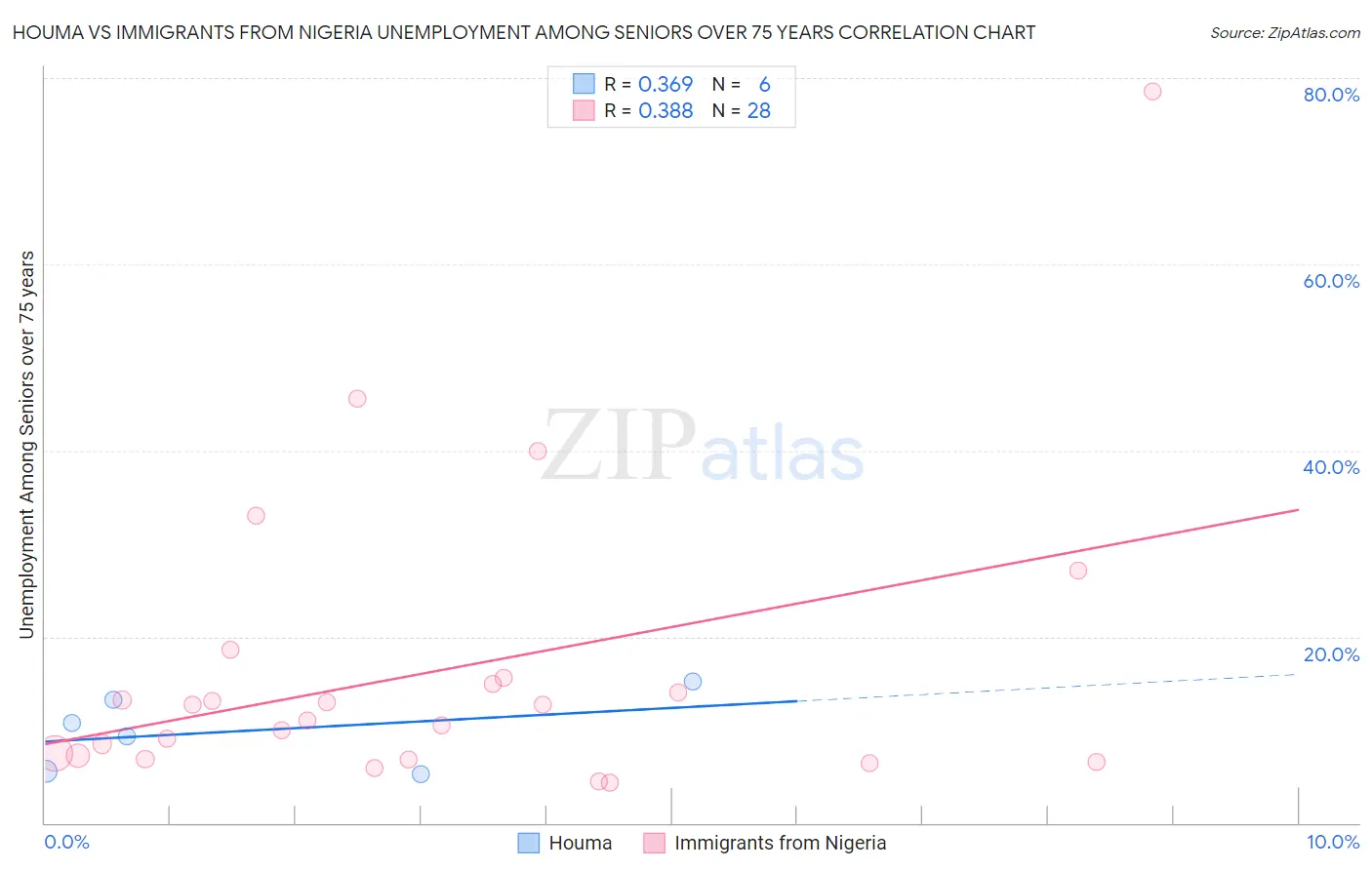 Houma vs Immigrants from Nigeria Unemployment Among Seniors over 75 years