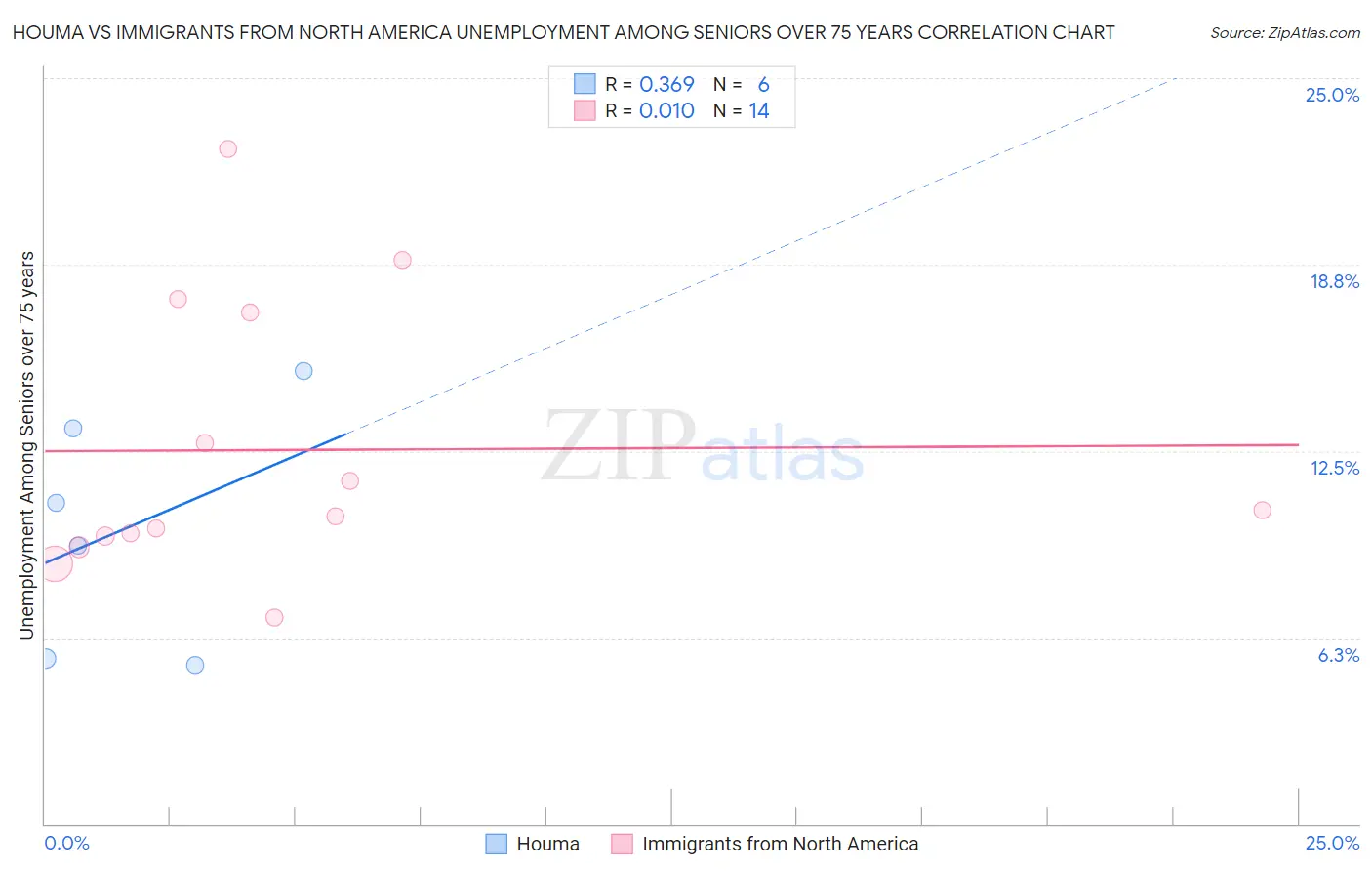 Houma vs Immigrants from North America Unemployment Among Seniors over 75 years