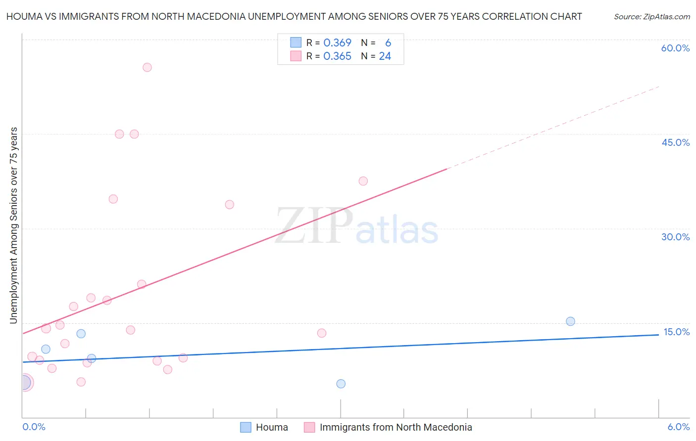 Houma vs Immigrants from North Macedonia Unemployment Among Seniors over 75 years