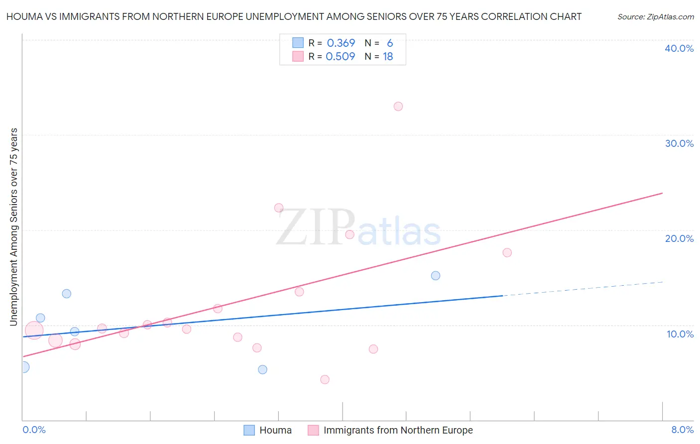 Houma vs Immigrants from Northern Europe Unemployment Among Seniors over 75 years