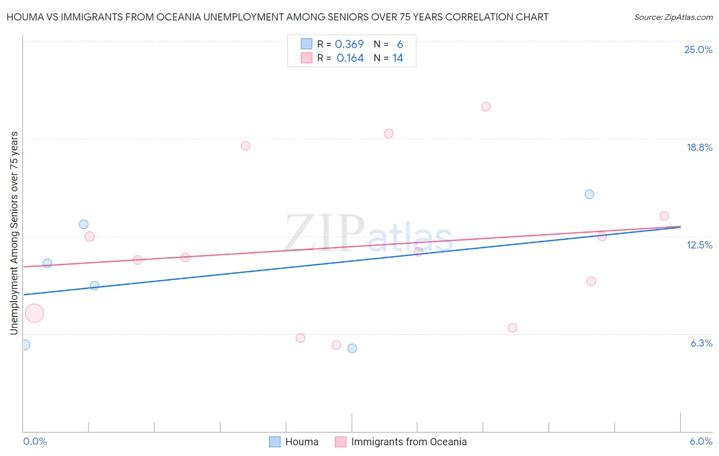 Houma vs Immigrants from Oceania Unemployment Among Seniors over 75 years