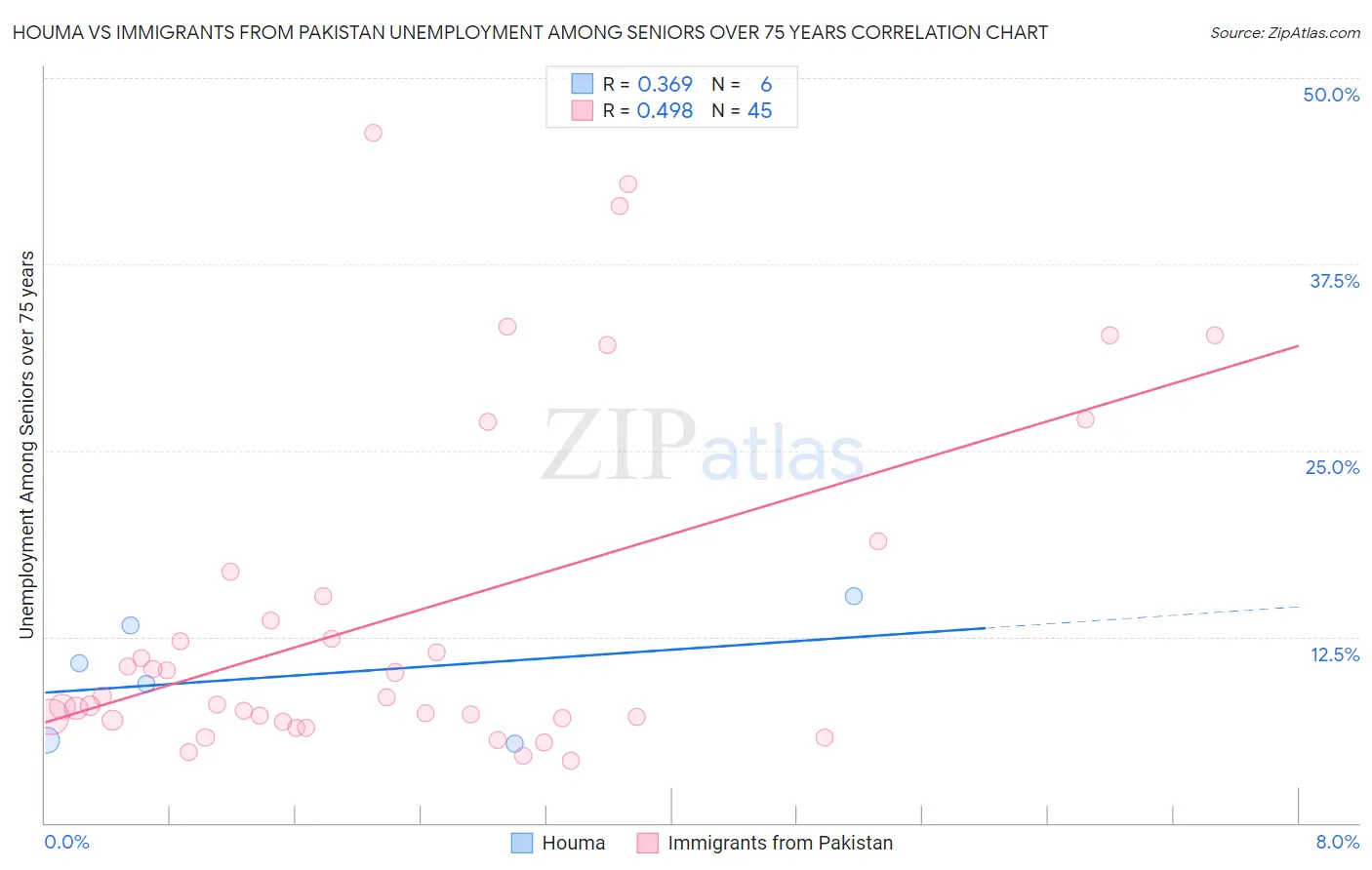 Houma vs Immigrants from Pakistan Unemployment Among Seniors over 75 years